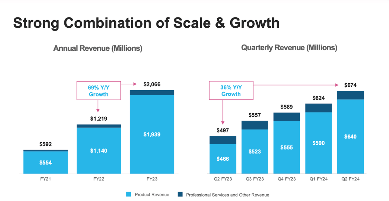 revenue