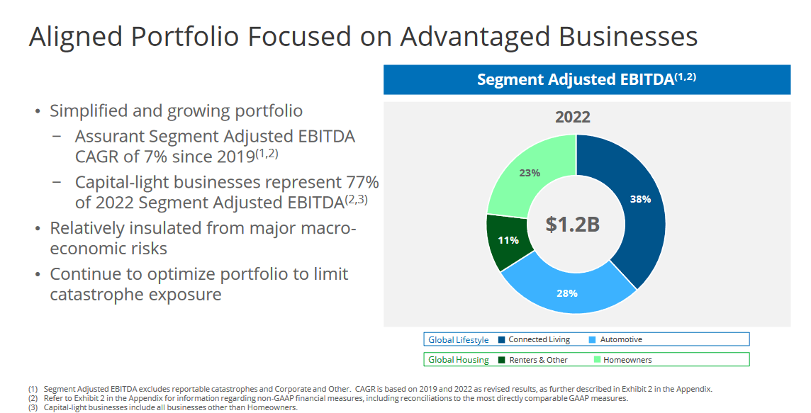 The current overview of the portfolio