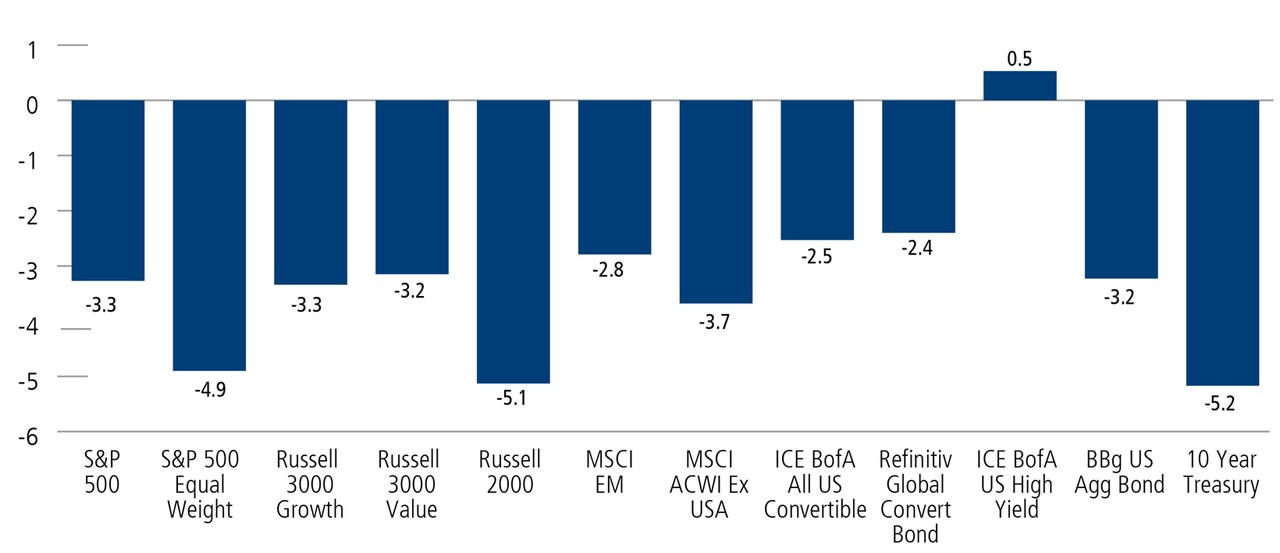 Global asset class performance