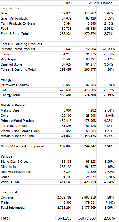 Traffic numbers for week 35 in the years 2023 and 2022