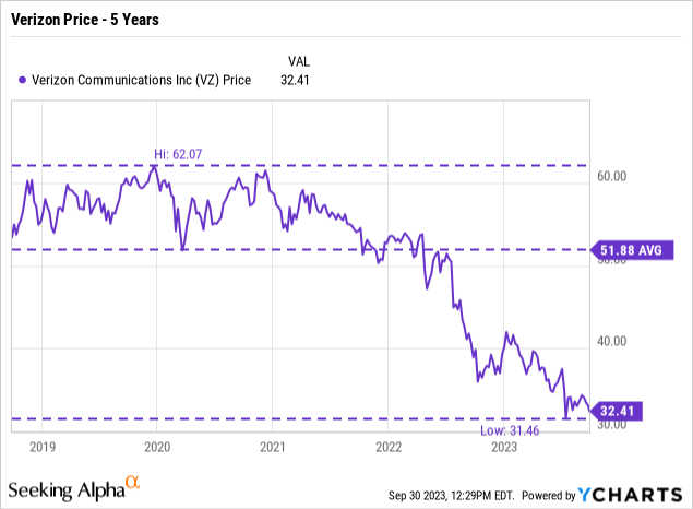 Verizon stock 5 year performance