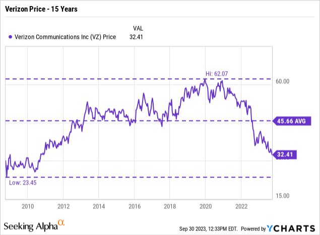 Verizon stock 15 year performance