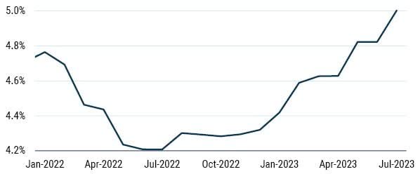 EXHIBIT 2: S&P600 INTEREST RATE (%)