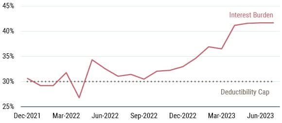 EXHIBIT 3: LBO PROXY INTEREST BURDEN (% OF EBIT)