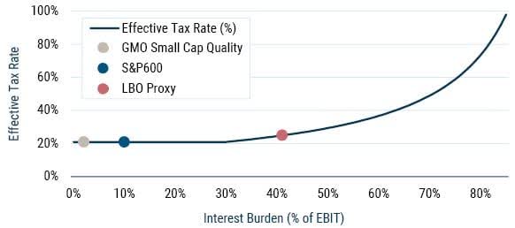 EXHIBIT 4: INTEREST BURDEN VS. EFFECTIVE TAX RATE (%)