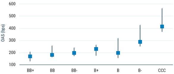 EXHIBIT 5: S&P1500 SPREAD IQR BY ISSUER CREDIT RATING (BPS)