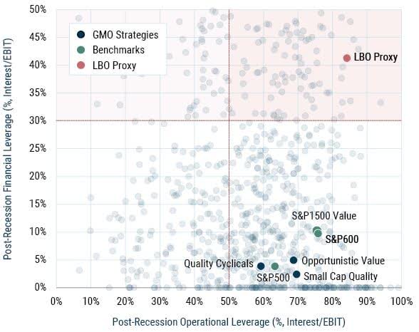 EXHIBIT 6: S&P1500 RECESSION VULNERABILITY