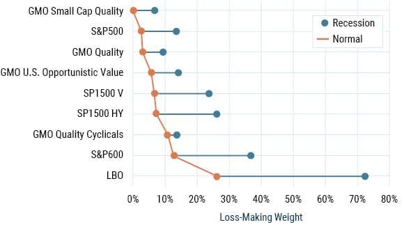 EXHIBIT 7: PORTFOLIO WEIGHT IN LOSS-MAKING COMPANIES (%)