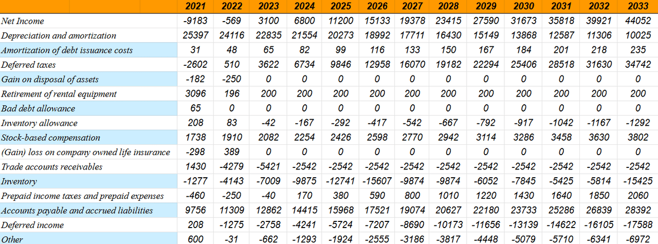 Source: My Cash Flow Expectations