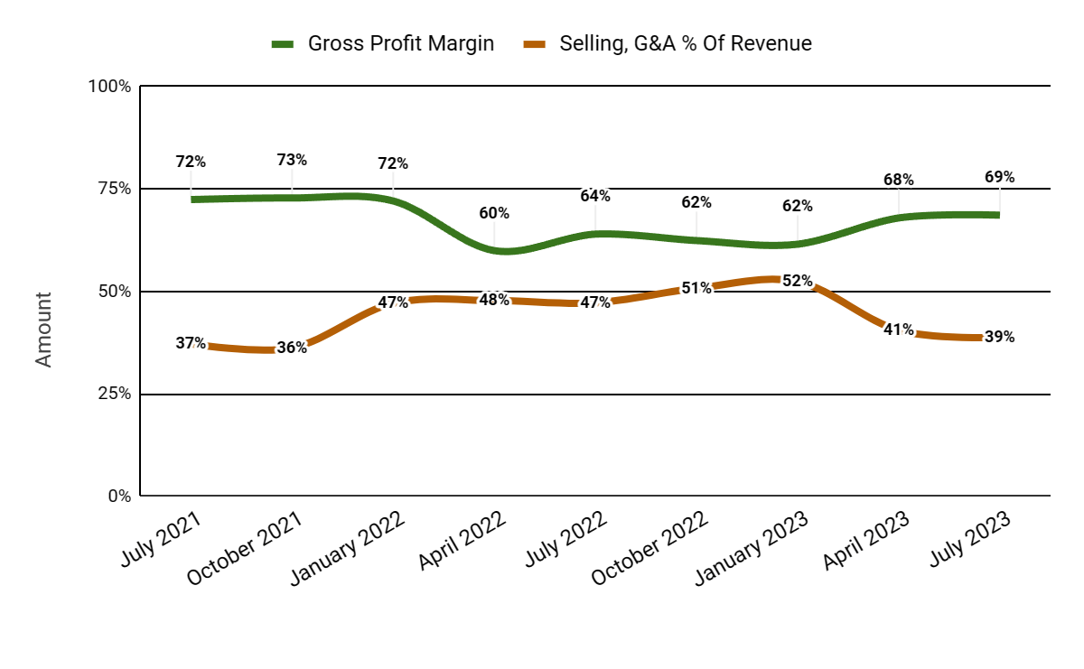 Gross Profit Margin and Selling, G&A % Of Revenue