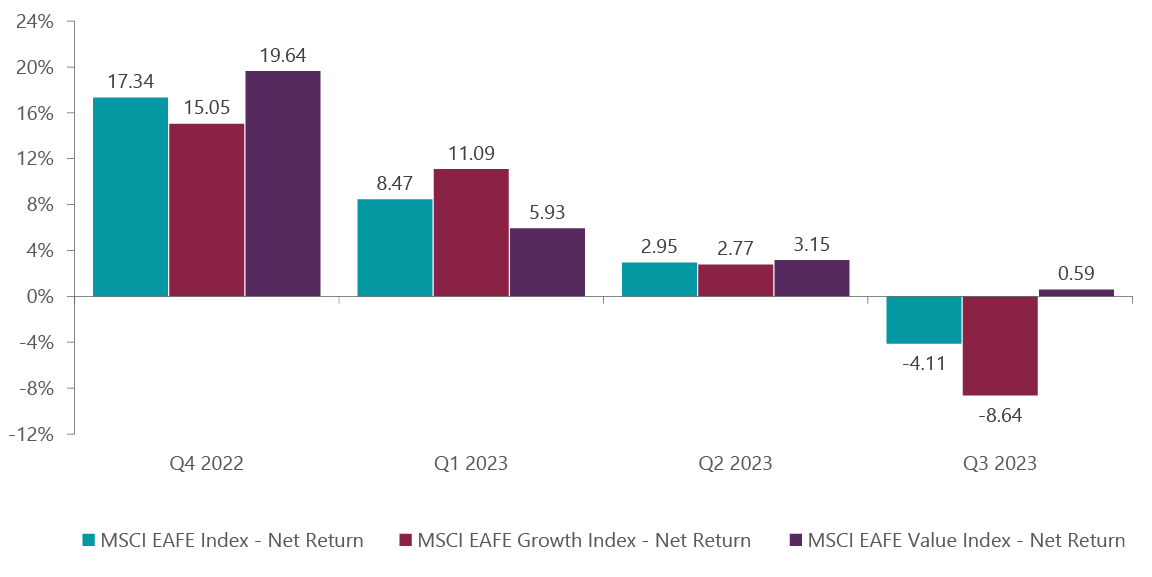 Exhibit 1: MSCI Growth vs. Value Performance