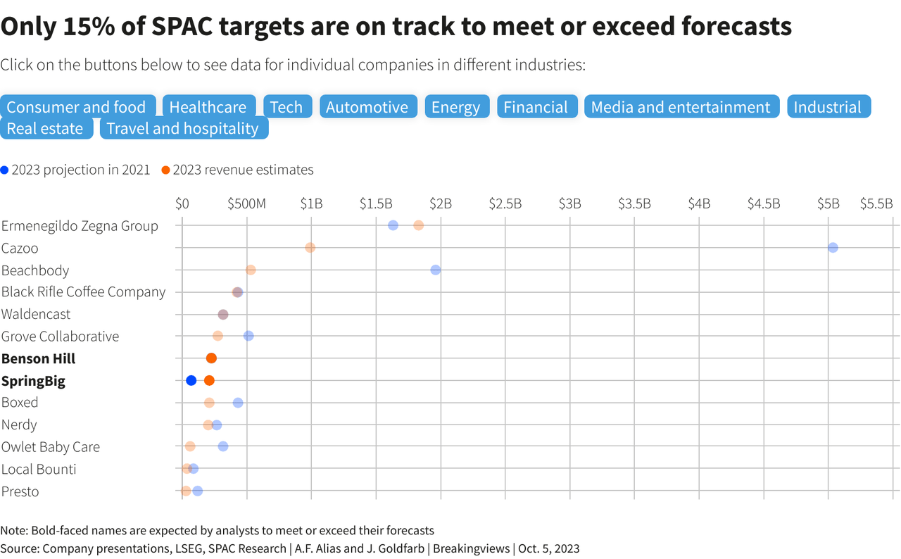 Only fifteen percent of SPAC targets are on track to meet or exceed forecasts