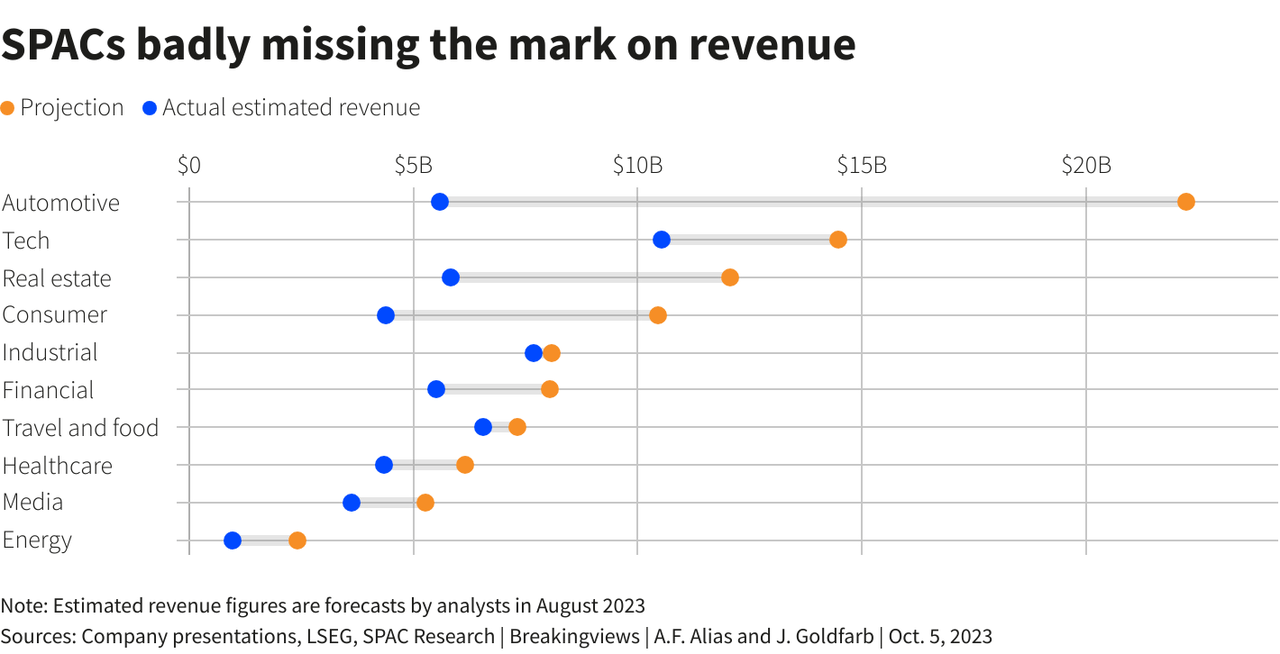 Chart showing industries where SPACs are badly missing the mark on revenue