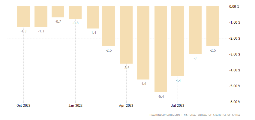 China Producer Prices Change