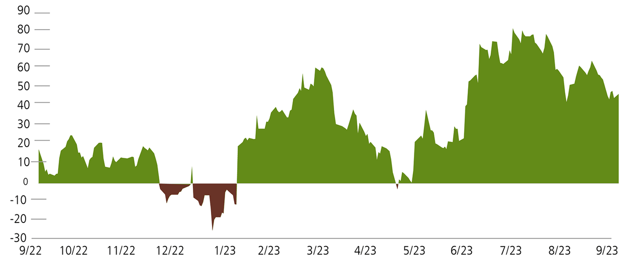 Citigroup US Economic Surprise Index