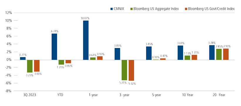 cmnix performance