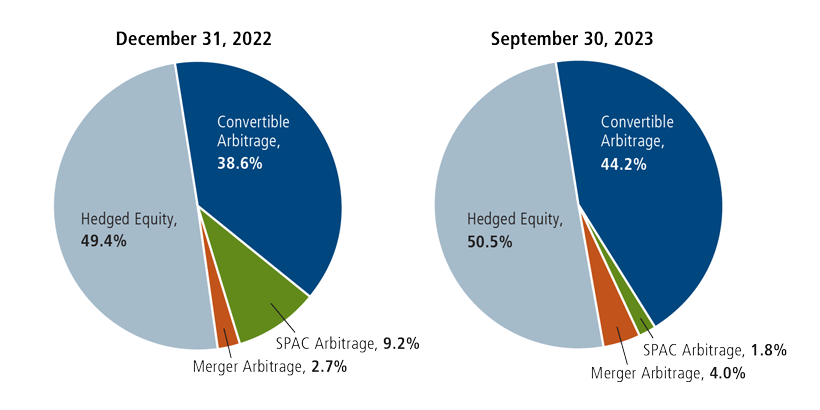 CMNIX’s convertible arbitrage allocation in 2023