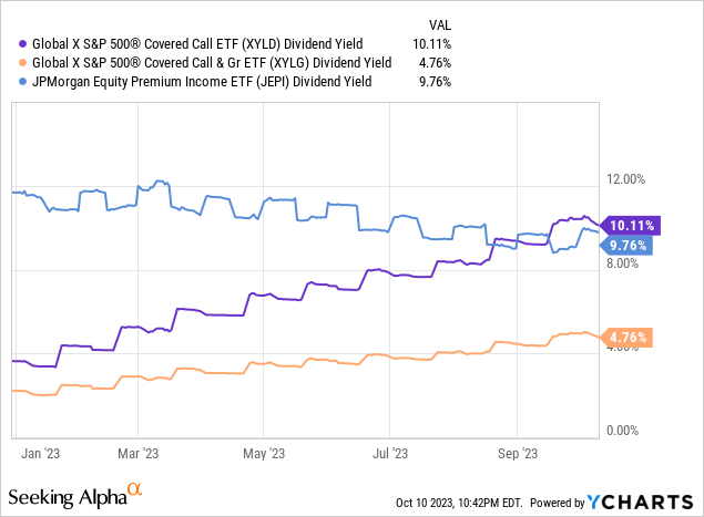 Data by YCharts