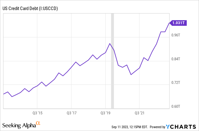 US Credit Card Debt