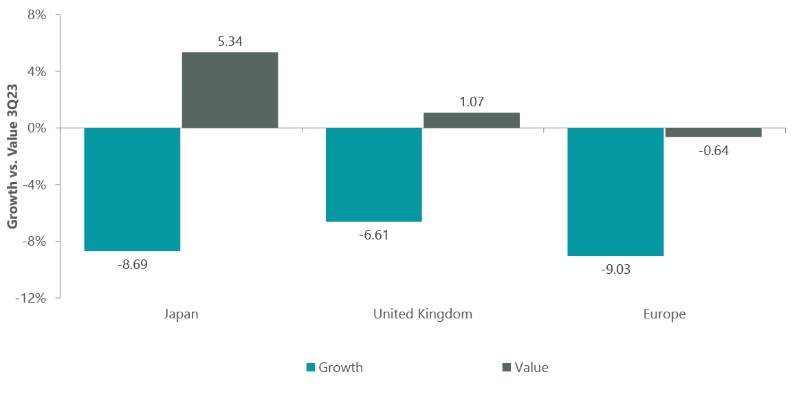 Exhibit 2: Value Dominant Across Regions