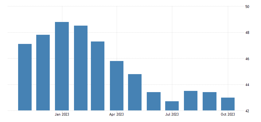 Euro Area Manufacturing PMI