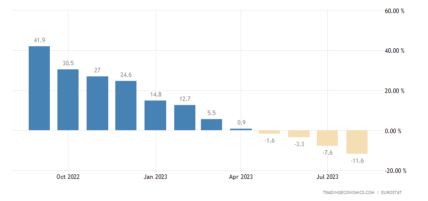 Euro Area Producer Prices Change