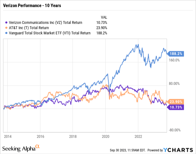 VZ stock performance