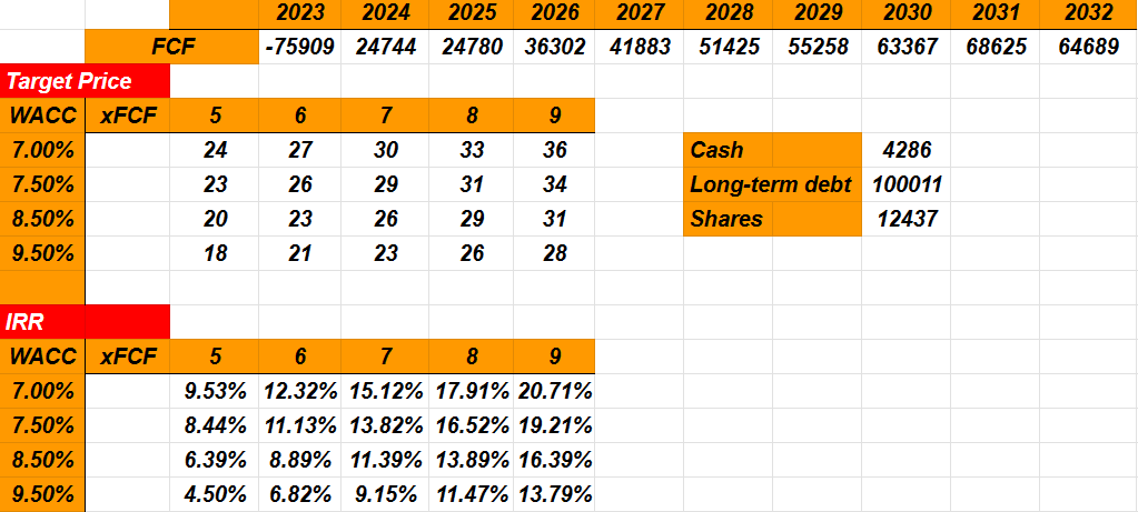 Source: My Cash Flow Expectations