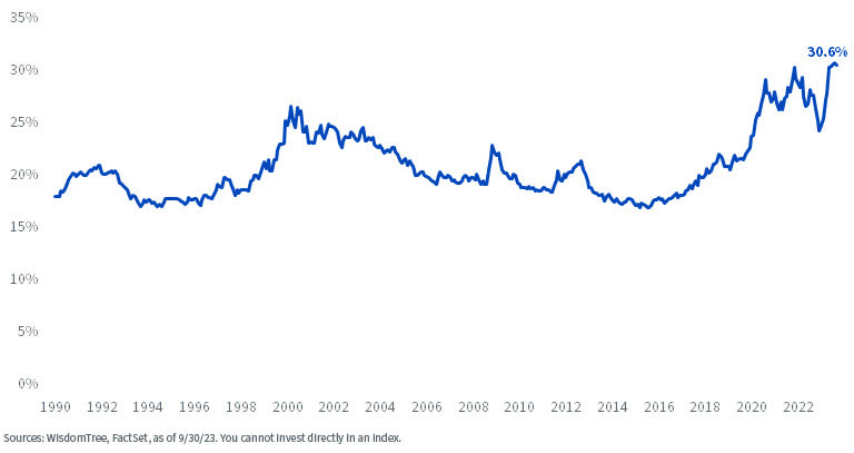 How Concentrated Are Equity Markets These Days?