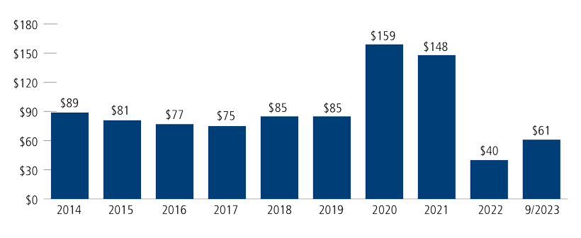 Global convertible issuance, $ billions