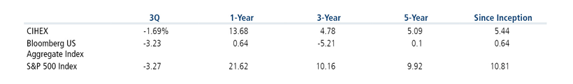 Average Annualized Total Returns, as of 9/30/2023