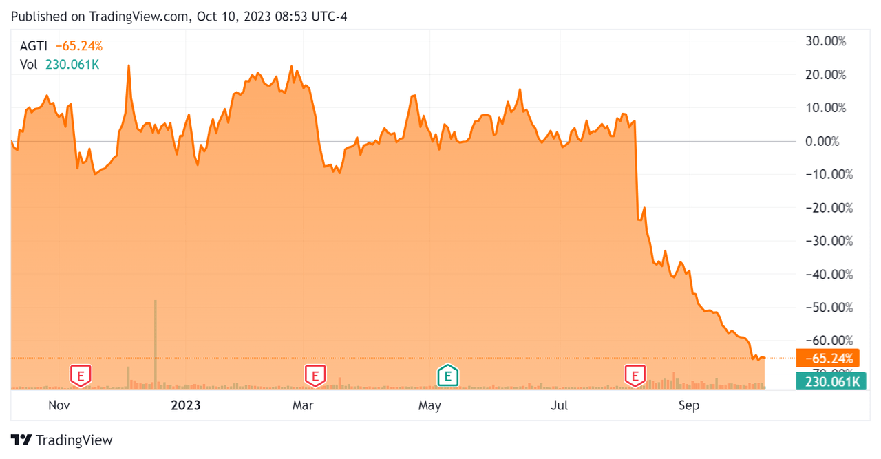 52-Week Stock Price