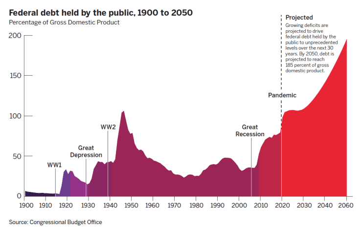 The national debt is big and getting bigger. Does it matter? | American Banker