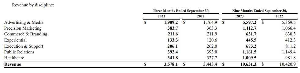 Omnicom revenue by discipline 9M 2023