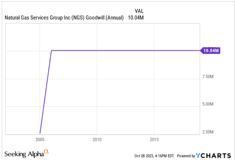 Source: Ycharts