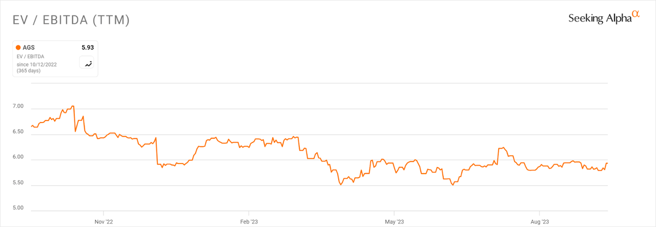 EV/EBITDA Multiple History