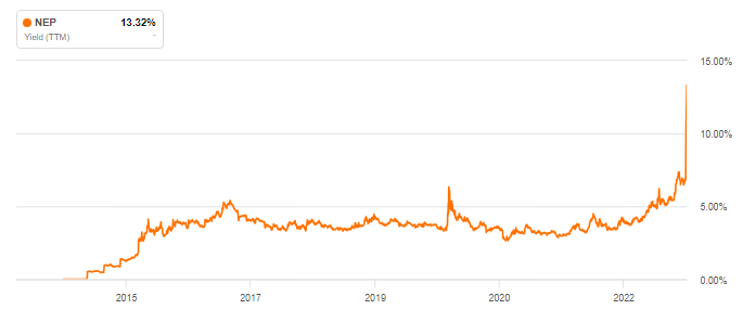 yield history