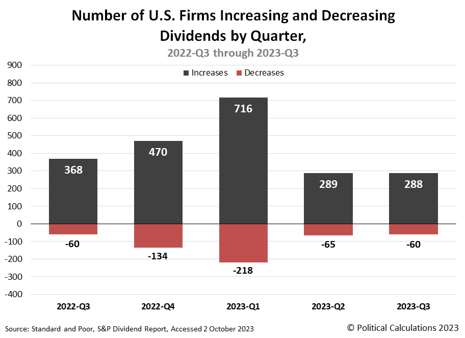 Number of U.S. Firms Increasing and Decreasing Dividends by Quarter, 2022-Q3 through 2023-Q3