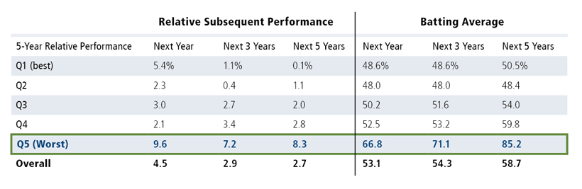 Outperformance of small caps over large caps