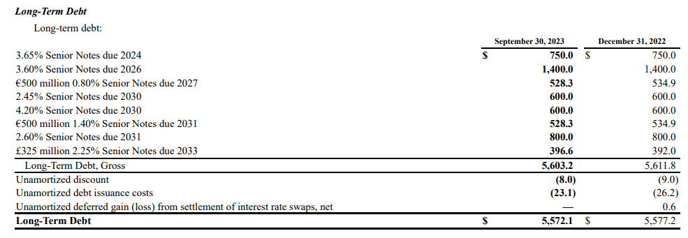 Omnicom long term debt