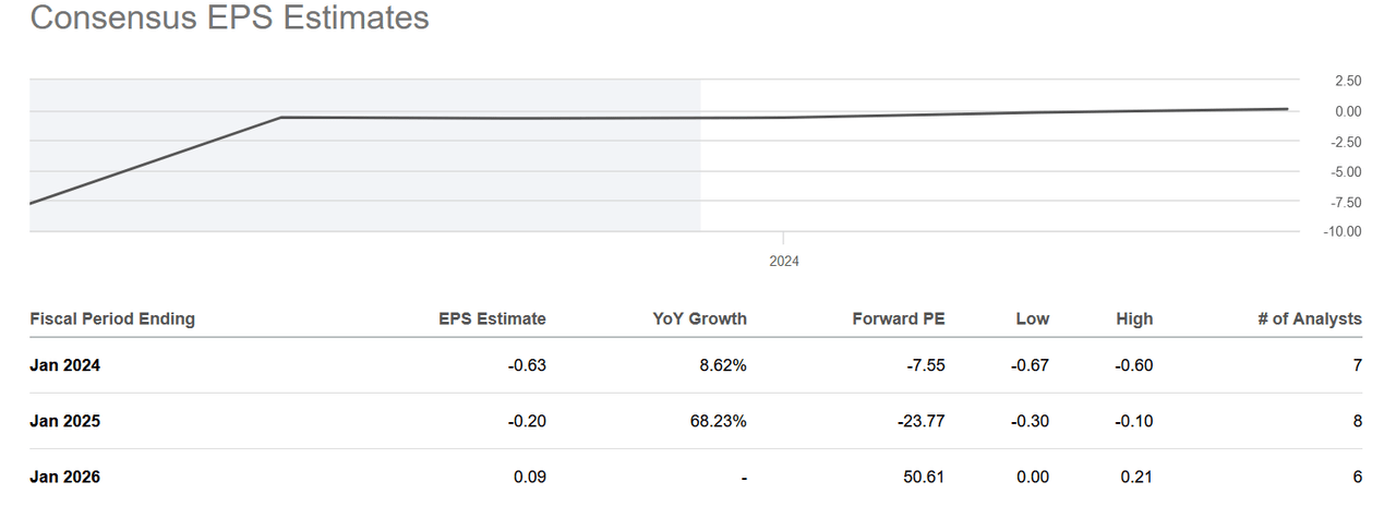 EPS estimates