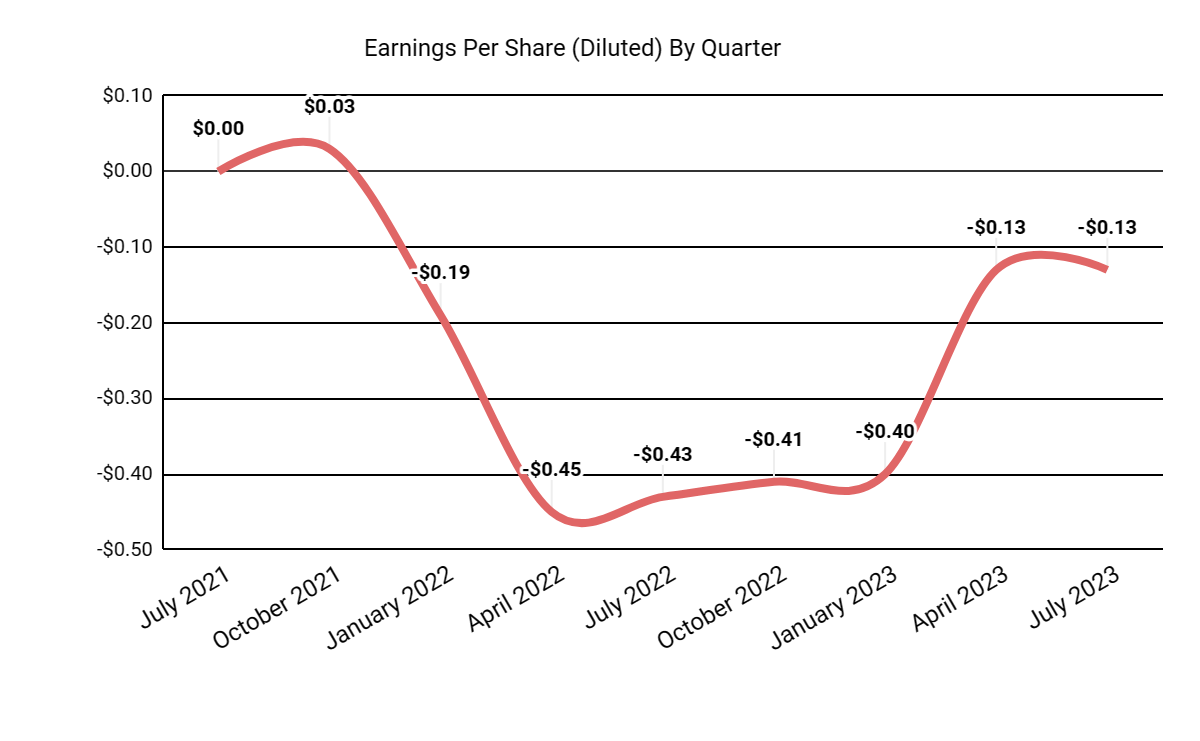 Earnings Per Share