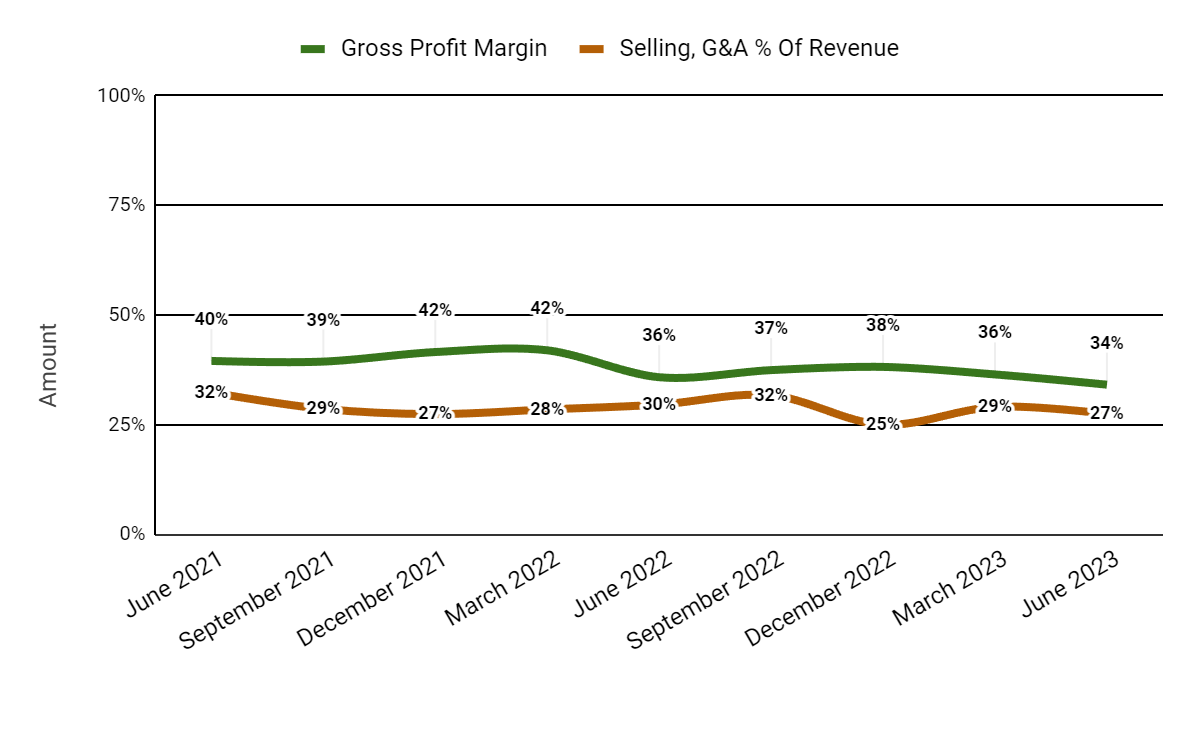 Gross Profit Margin and Selling, G&A % Of Revenue