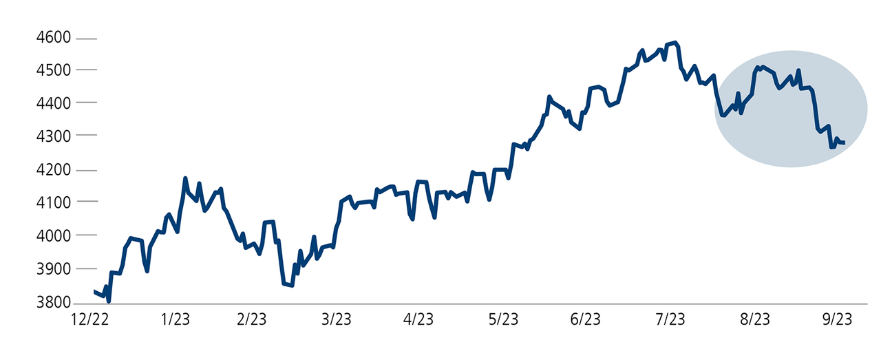 S&P 500 Index (September 30, 2022-September 30, 2023)