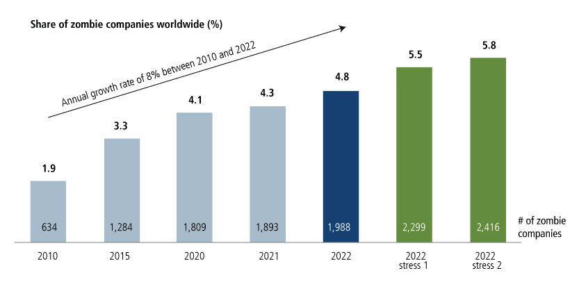 share of zombie companies worldwide