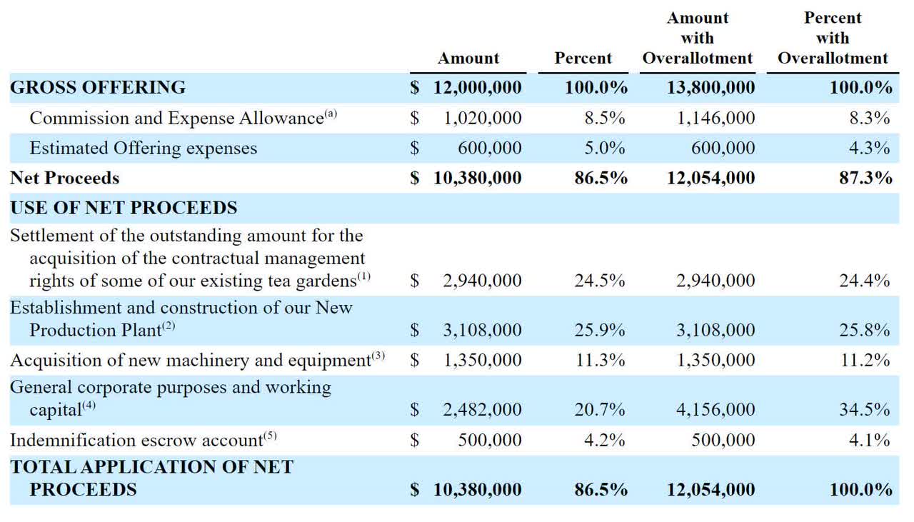 Proposed Use Of IPO Proceeds