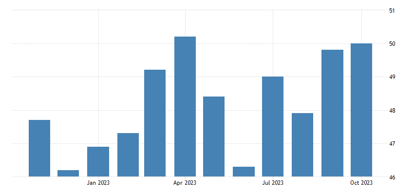 United States Manufacturing PMI