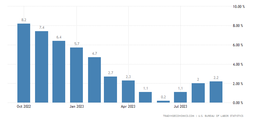 United States Producer Prices Change