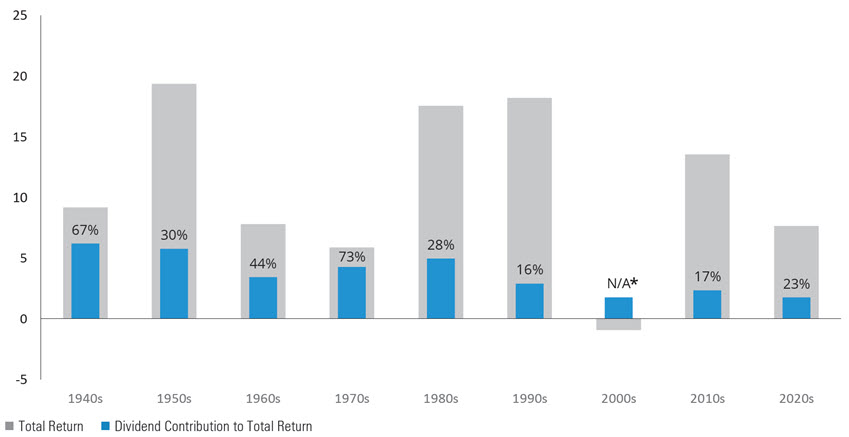 Dividends' contribution to total return varies by decade chart