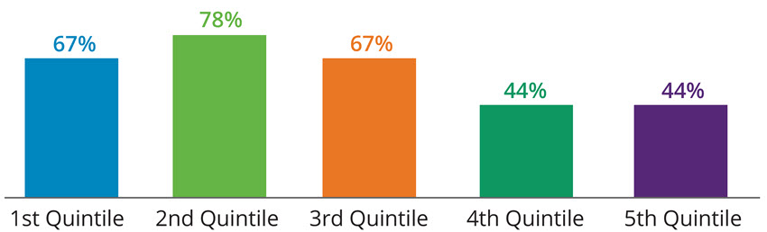 Second quintile stocks outperformed most often from 1930-2020 chart